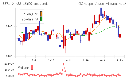 ゴールドクレストチャート