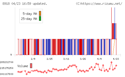 ランドチャート