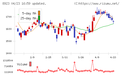 トーセイチャート