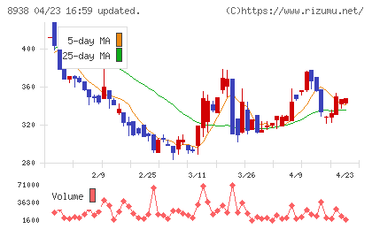 グローム・ホールディングスチャート