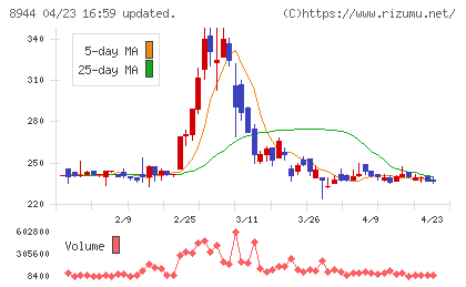 ランドビジネスチャート
