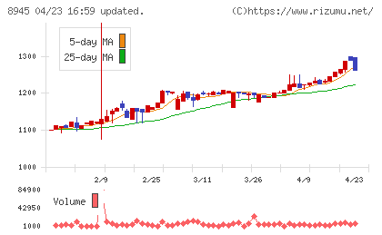 サンネクスタグループチャート