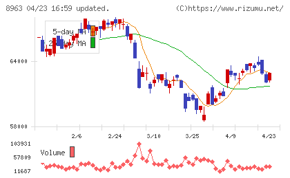 インヴィンシブル投資法人チャート