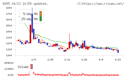 誠建設工業チャート