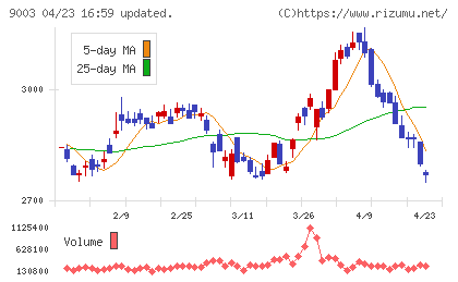 相鉄ホールディングスチャート