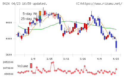 西武ホールディングスチャート