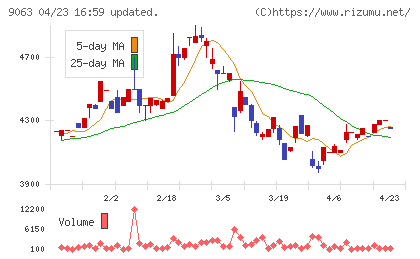 岡山県貨物運送チャート