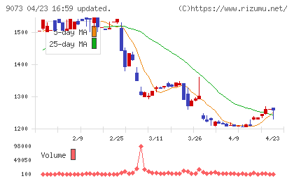 京極運輸商事チャート