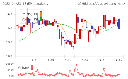 大和自動車交通チャート