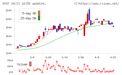 タカセチャート