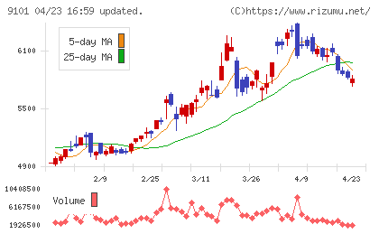日本郵船チャート