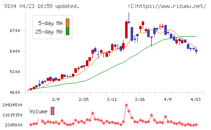 商船三井チャート