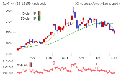 川崎汽船チャート