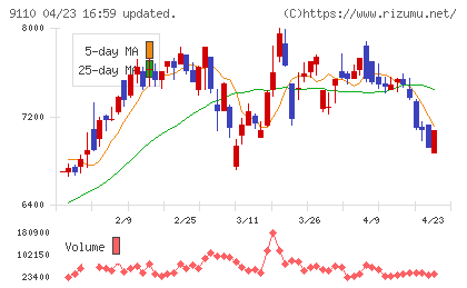 ＮＳユナイテッド海運チャート