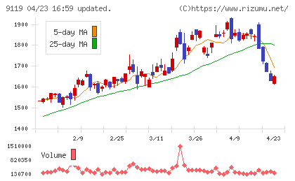 飯野海運チャート