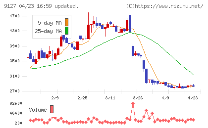 玉井商船チャート