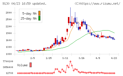 共栄タンカーチャート