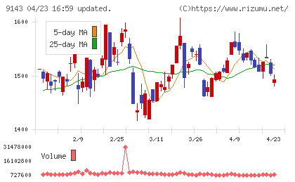 ＳＧホールディングスチャート