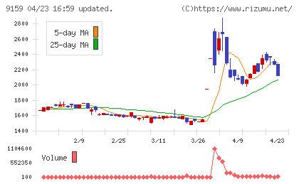 Ｗ　ＴＯＫＹＯチャート