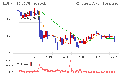 ブリーチチャート