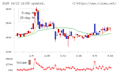 クオルテックチャート