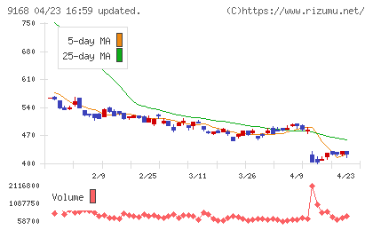 ライズ・コンサルティング・グループチャート