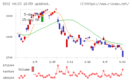 ＡＮＡホールディングスチャート