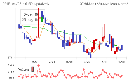 ＣａＳｙチャート