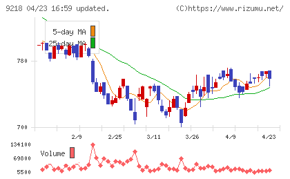 メンタルヘルステクノロジーズチャート