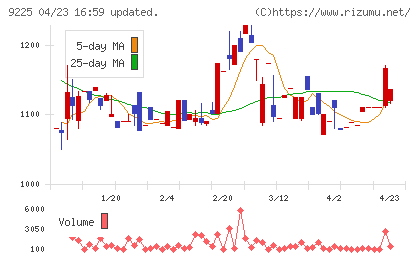 ブリッジコンサルティンググループチャート