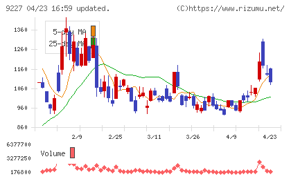 マイクロ波化学チャート