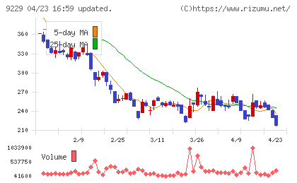 サンウェルズチャート