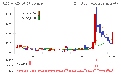 ジャパンＭ＆Ａソリューションチャート