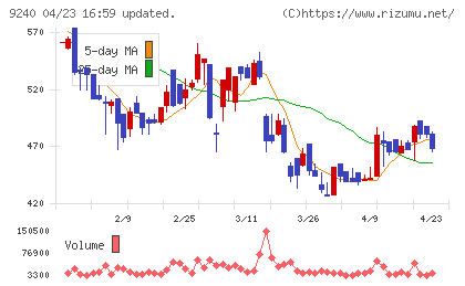 デリバリーコンサルティングチャート