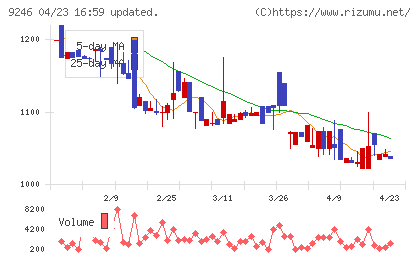 プロジェクトホールディングスチャート