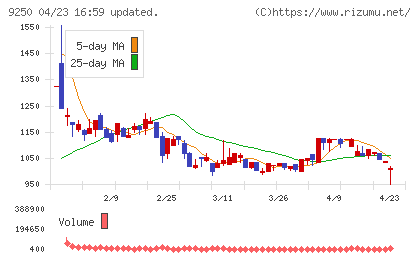 ＧＲＣＳチャート