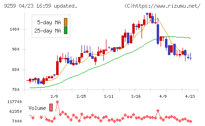 タカヨシホールディングスチャート