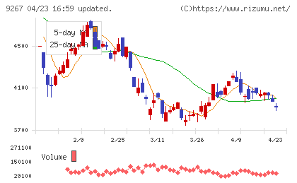 Ｇｅｎｋｙ　ＤｒｕｇＳｔｏｒｅｓチャート