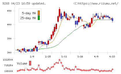 オプティマスグループチャート