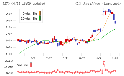 バリュエンスホールディングスチャート
