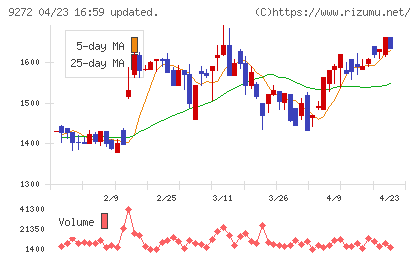 ブティックスチャート