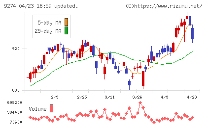 ＫＰＰグループホールディングスチャート
