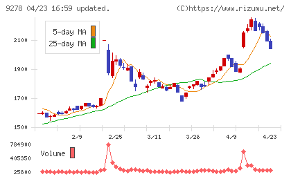 ブックオフグループホールディングスチャート