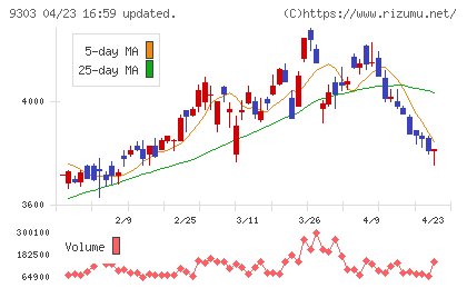 住友倉庫チャート