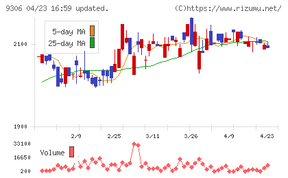東陽倉庫チャート