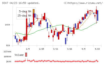 杉村倉庫チャート