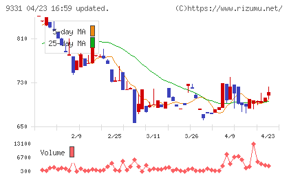 キャスターチャート