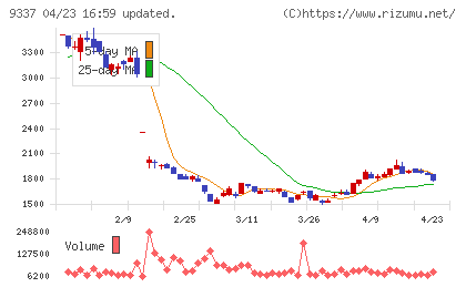 トリドリチャート