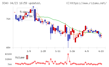 アソインターナショナルチャート