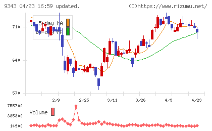 アイビスチャート